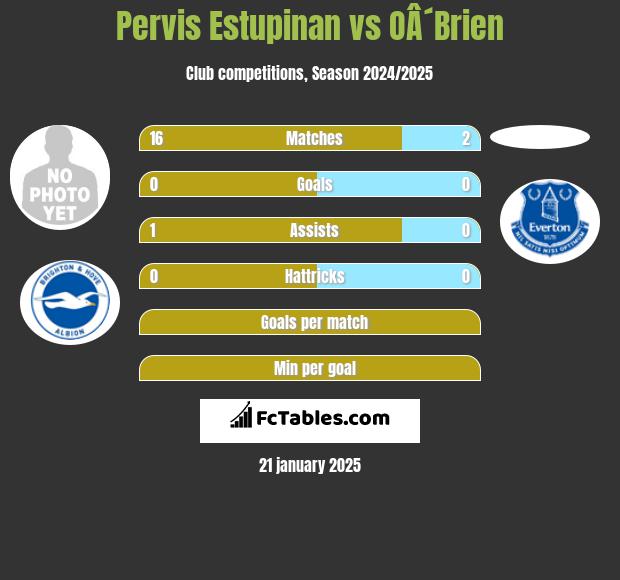 Pervis Estupinan vs OÂ´Brien h2h player stats