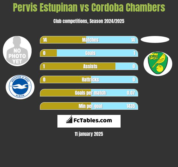 Pervis Estupinan vs Cordoba Chambers h2h player stats