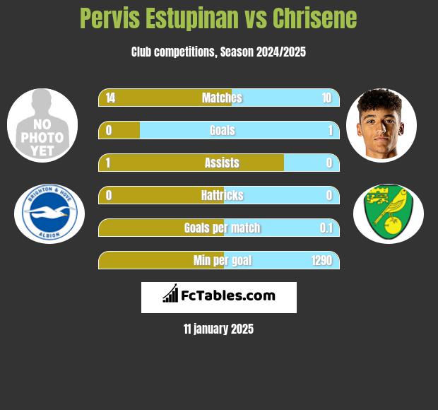 Pervis Estupinan vs Chrisene h2h player stats