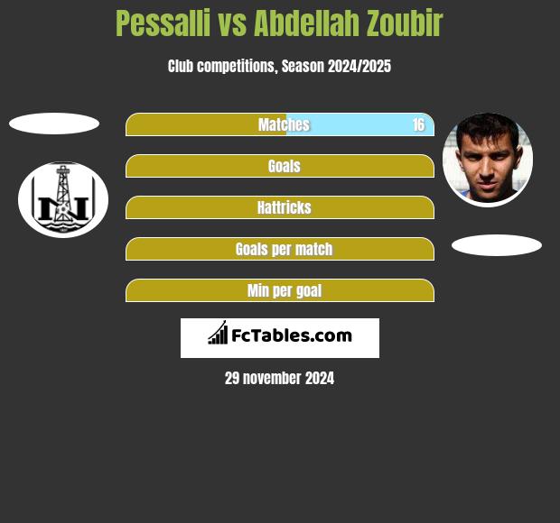 Pessalli vs Abdellah Zoubir h2h player stats