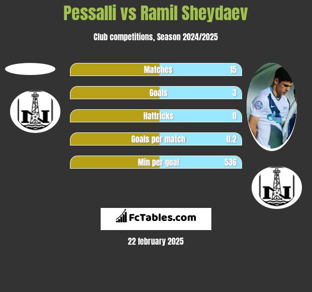 Pessalli vs Ramil Szejdajew h2h player stats