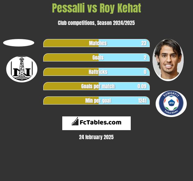 Pessalli vs Roy Kehat h2h player stats