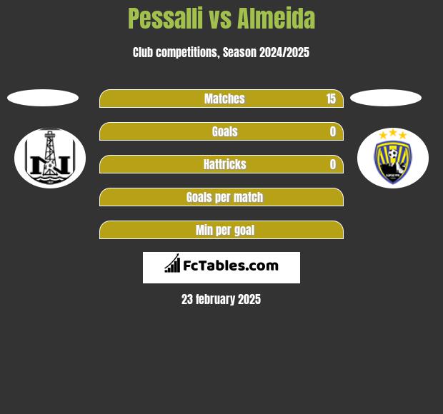 Pessalli vs Almeida h2h player stats