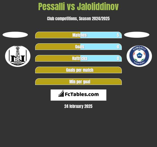 Pessalli vs Jaloliddinov h2h player stats