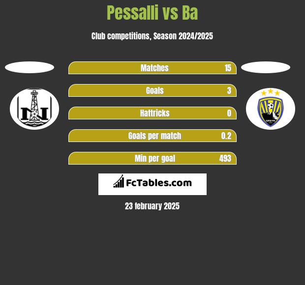 Pessalli vs Ba h2h player stats