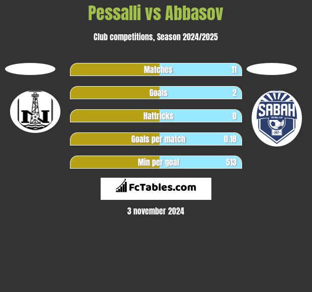 Pessalli vs Abbasov h2h player stats