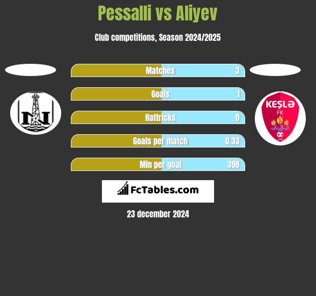 Pessalli vs Aliyev h2h player stats