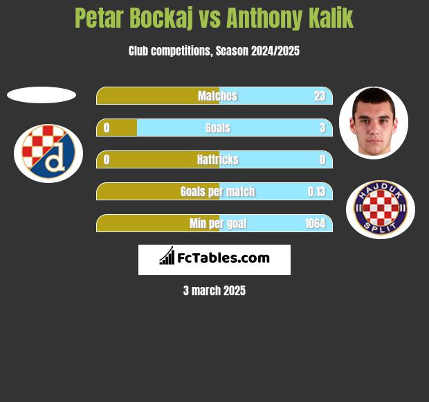 Petar Bockaj vs Anthony Kalik h2h player stats