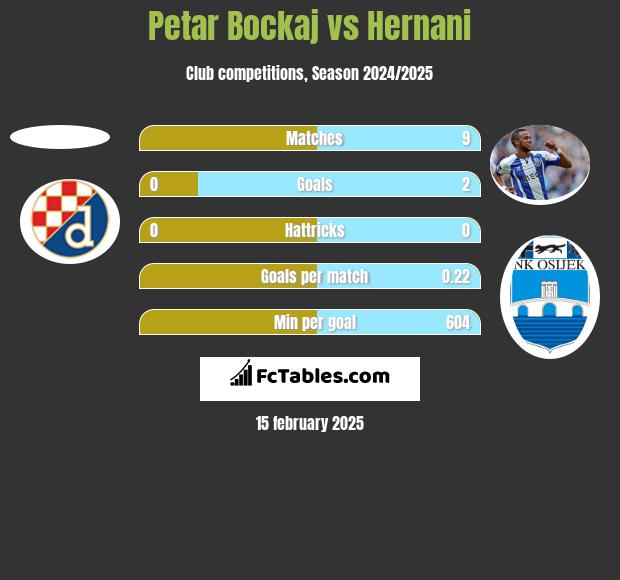 Petar Bockaj vs Hernani h2h player stats