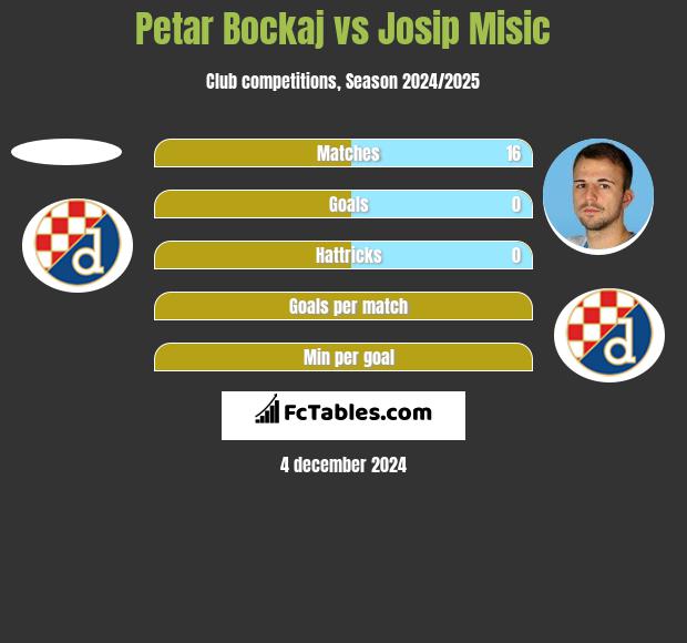 Petar Bockaj vs Josip Misic h2h player stats