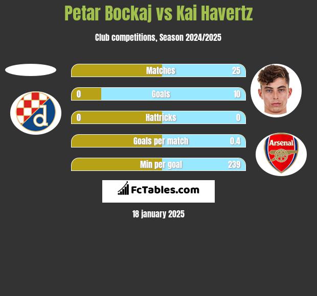 Petar Bockaj vs Kai Havertz h2h player stats