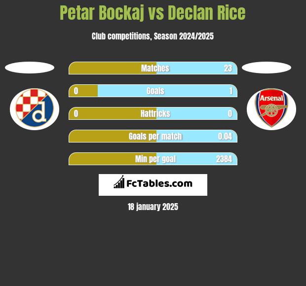 Petar Bockaj vs Declan Rice h2h player stats