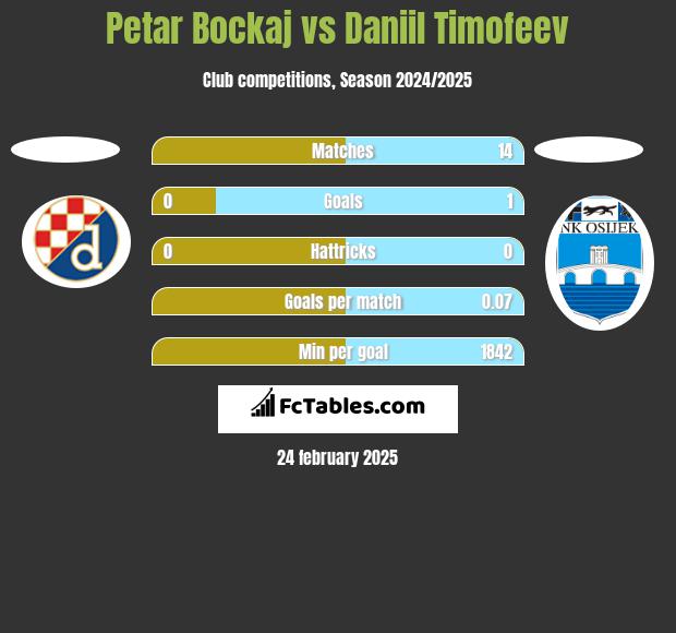 Petar Bockaj vs Daniil Timofeev h2h player stats