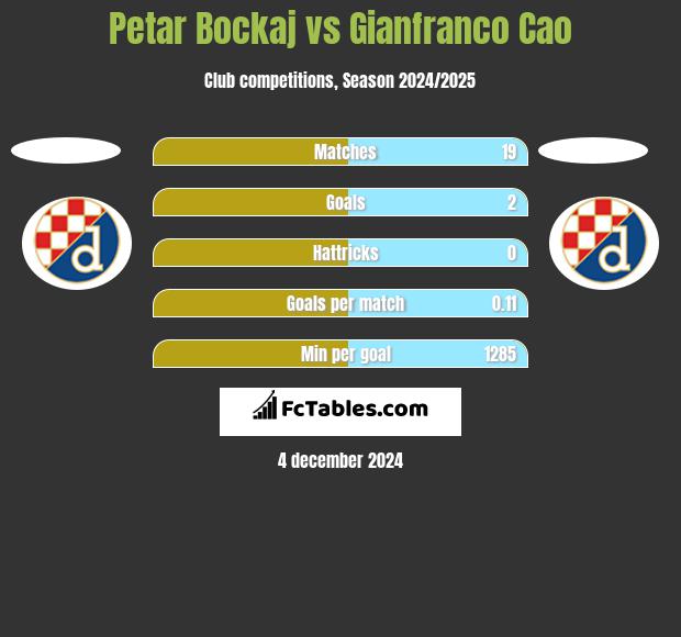 Petar Bockaj vs Gianfranco Cao h2h player stats