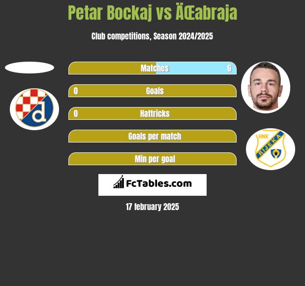 Petar Bockaj vs ÄŒabraja h2h player stats