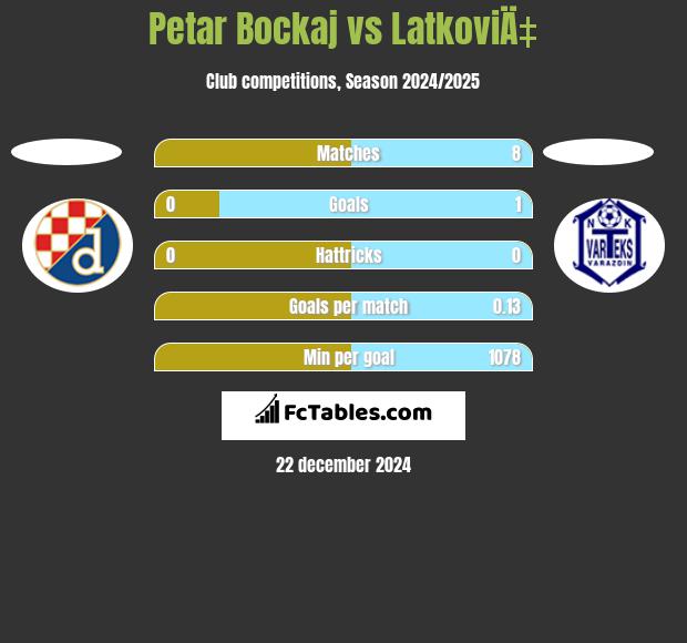 Petar Bockaj vs LatkoviÄ‡ h2h player stats