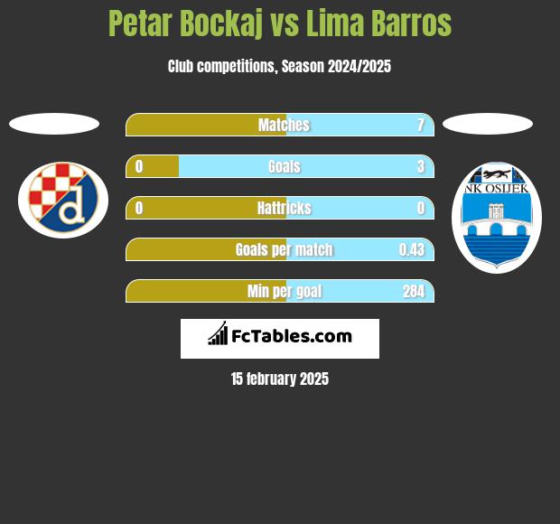 Petar Bockaj vs Lima Barros h2h player stats