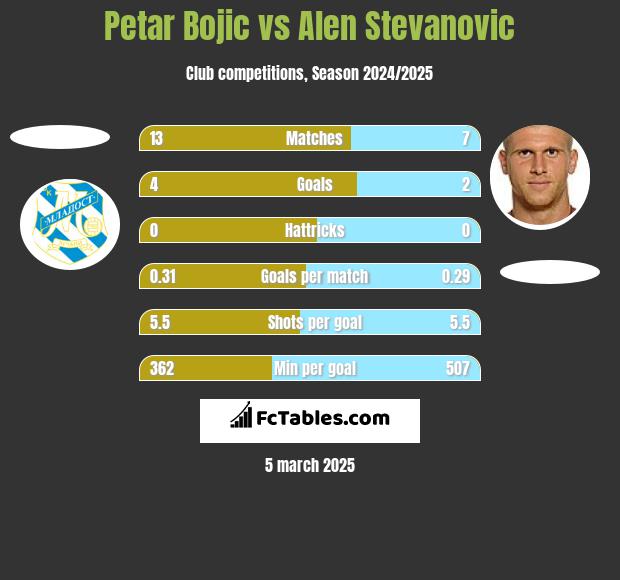 Petar Bojic vs Alen Stevanovic h2h player stats