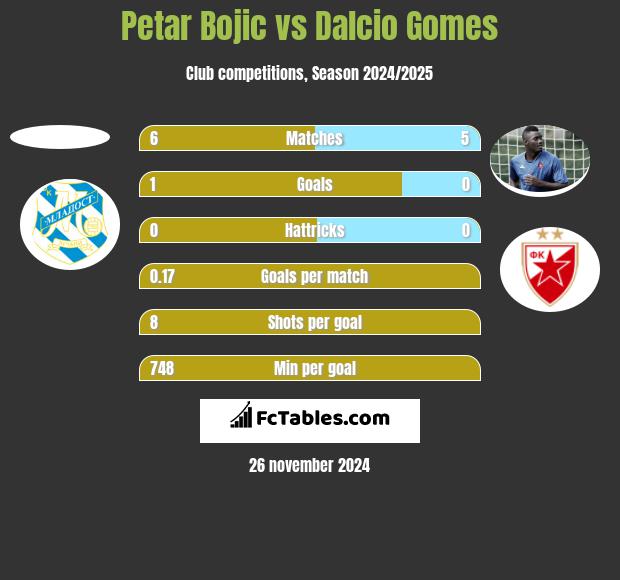 Petar Bojic vs Dalcio Gomes h2h player stats