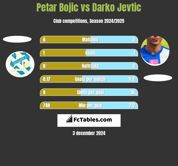 Petar Bojic vs Darko Jevtić h2h player stats