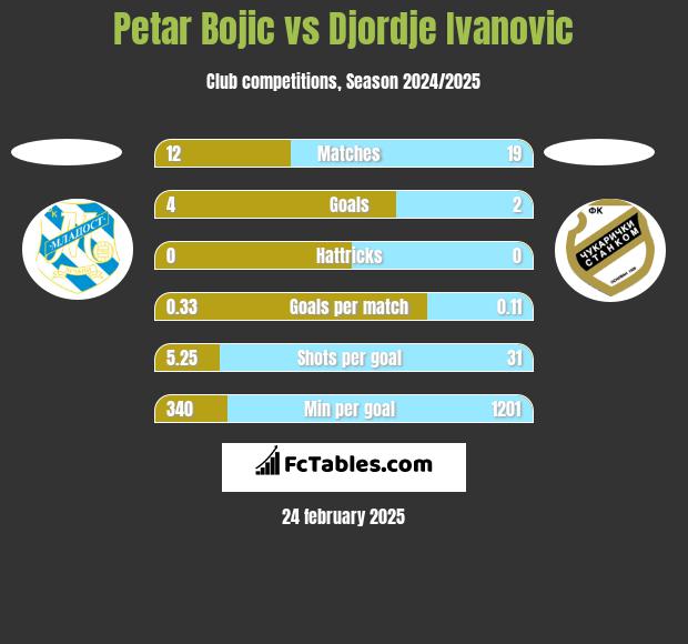 Petar Bojic vs Djordje Ivanovic h2h player stats