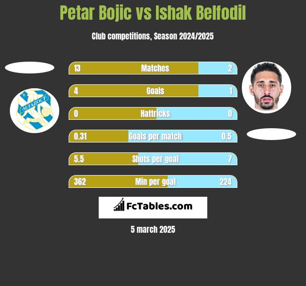 Petar Bojic vs Ishak Belfodil h2h player stats