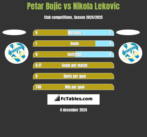 Petar Bojic vs Nikola Leković h2h player stats