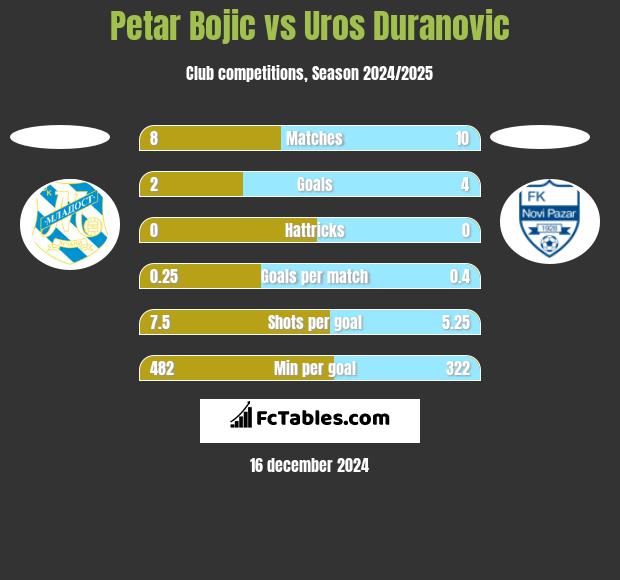 Petar Bojic vs Uros Duranovic h2h player stats