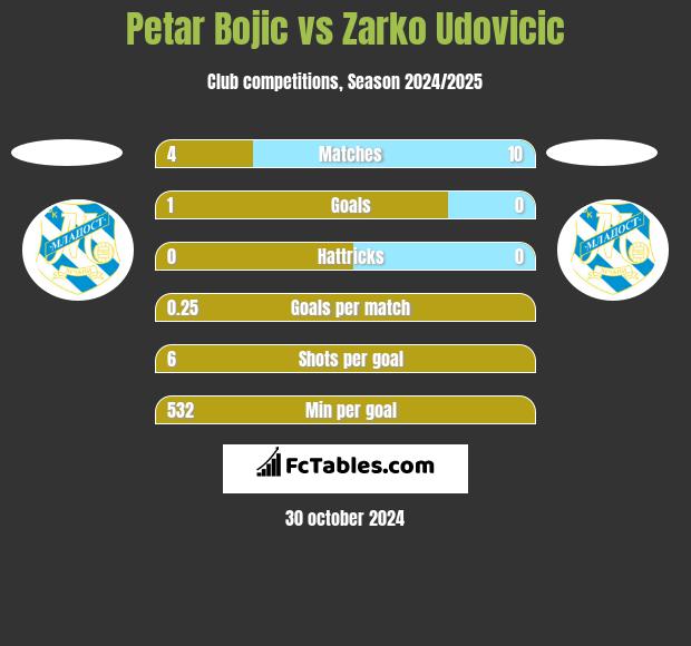 Petar Bojic vs Zarko Udovicic h2h player stats