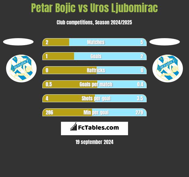 Petar Bojic vs Uros Ljubomirac h2h player stats