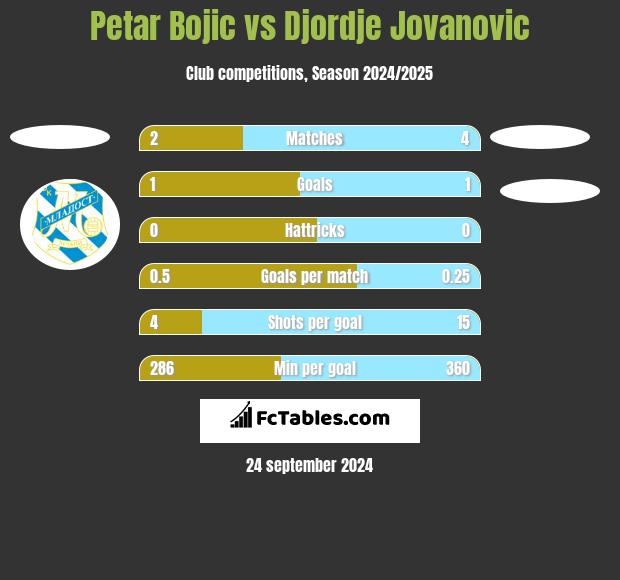 Petar Bojic vs Djordje Jovanovic h2h player stats