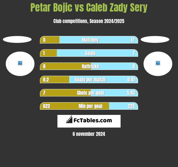 Petar Bojic vs Caleb Zady Sery h2h player stats