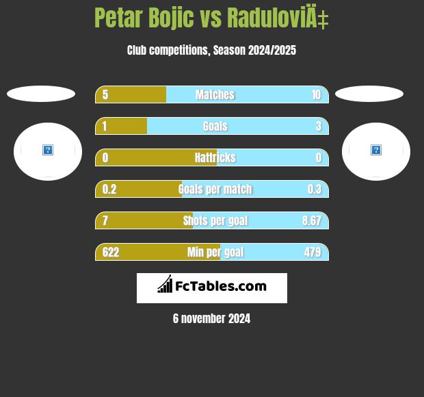 Petar Bojic vs RaduloviÄ‡ h2h player stats