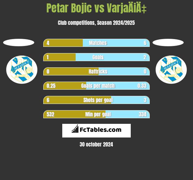 Petar Bojic vs VarjaÄiÄ‡ h2h player stats