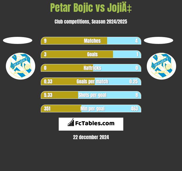 Petar Bojic vs JojiÄ‡ h2h player stats