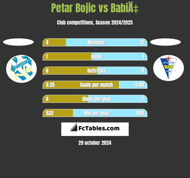 Petar Bojic vs BabiÄ‡ h2h player stats