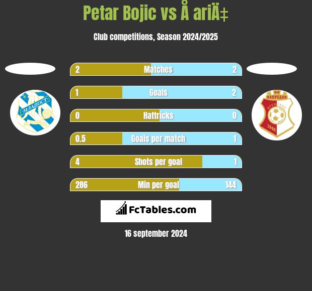 Petar Bojic vs Å ariÄ‡ h2h player stats