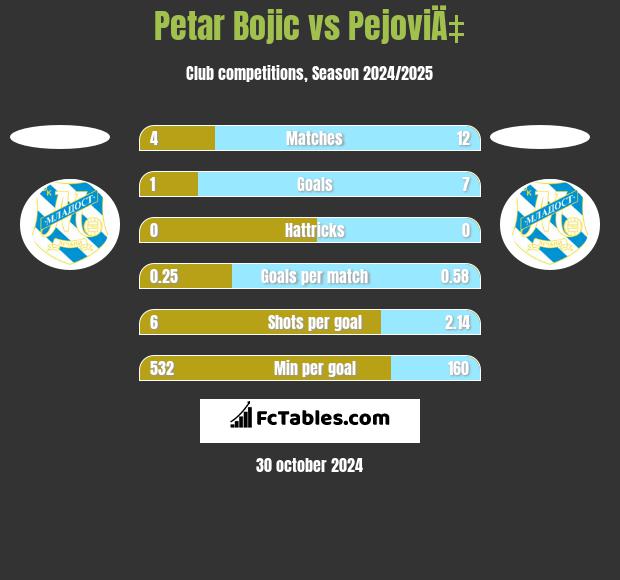 Petar Bojic vs PejoviÄ‡ h2h player stats