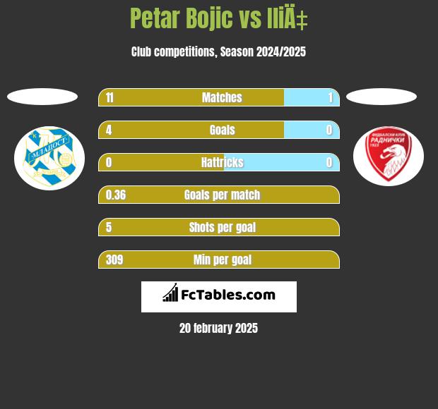 Petar Bojic vs IliÄ‡ h2h player stats