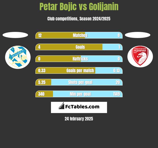 Petar Bojic vs Golijanin h2h player stats