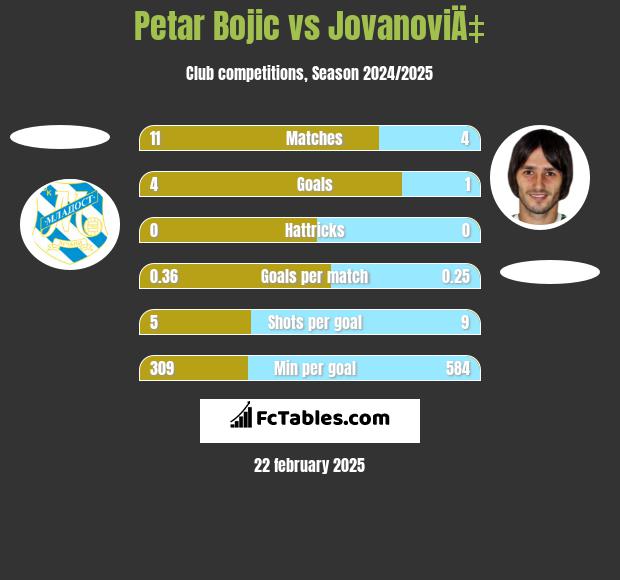 Petar Bojic vs JovanoviÄ‡ h2h player stats