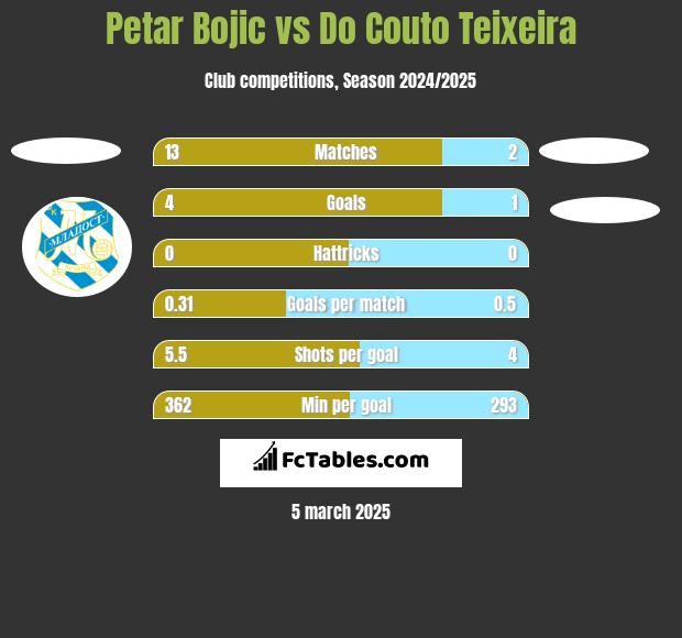 Petar Bojic vs Do Couto Teixeira h2h player stats