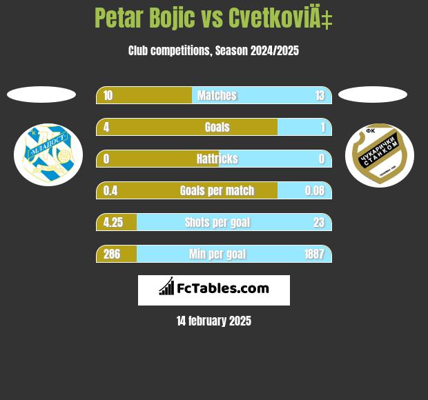 Petar Bojic vs CvetkoviÄ‡ h2h player stats