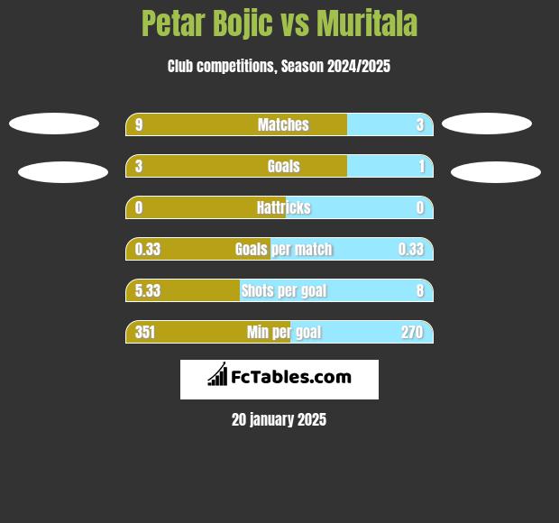 Petar Bojic vs Muritala h2h player stats