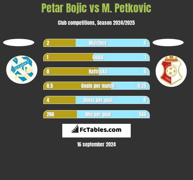 Petar Bojic vs M. Petkovic h2h player stats