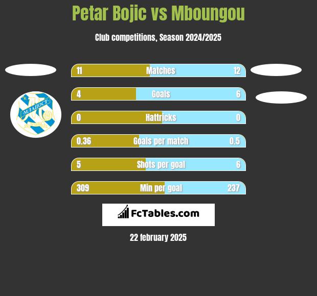 Petar Bojic vs Mboungou h2h player stats