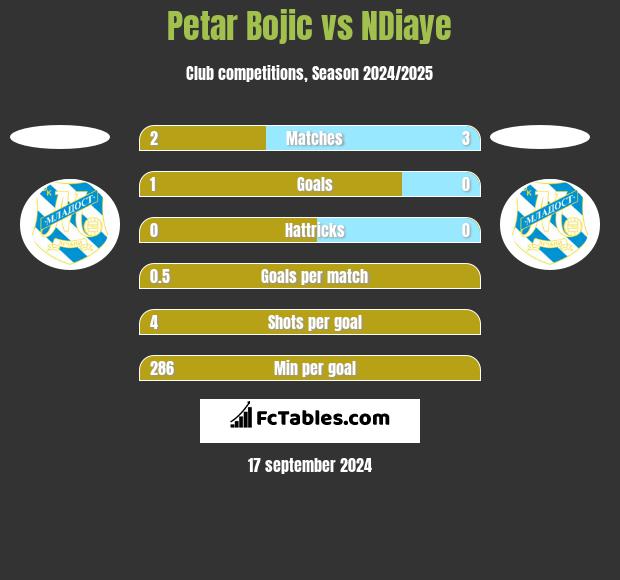 Petar Bojic vs NDiaye h2h player stats