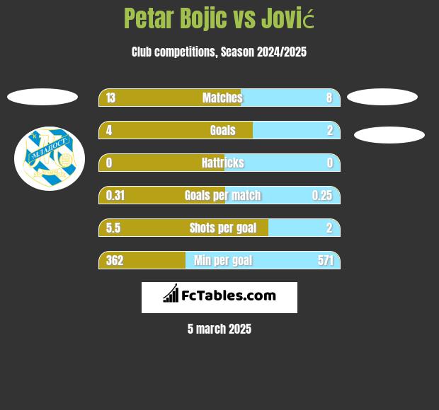 Petar Bojic vs Jović h2h player stats