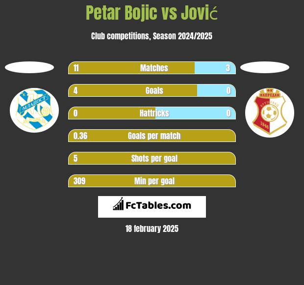 Petar Bojic vs Jović h2h player stats