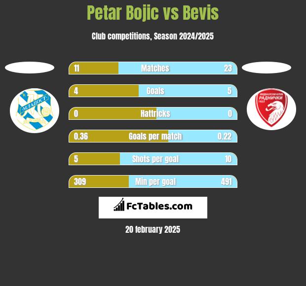 Petar Bojic vs Bevis h2h player stats